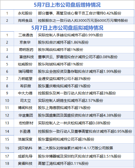 5月7日增减持汇总：三维通信等18家上市公司拟减持 永和股份等2股增持（表）