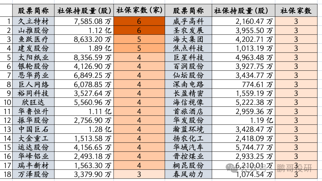 一季度社保抱团17个A股龙头，集中在这6个方向，背后逻辑清晰