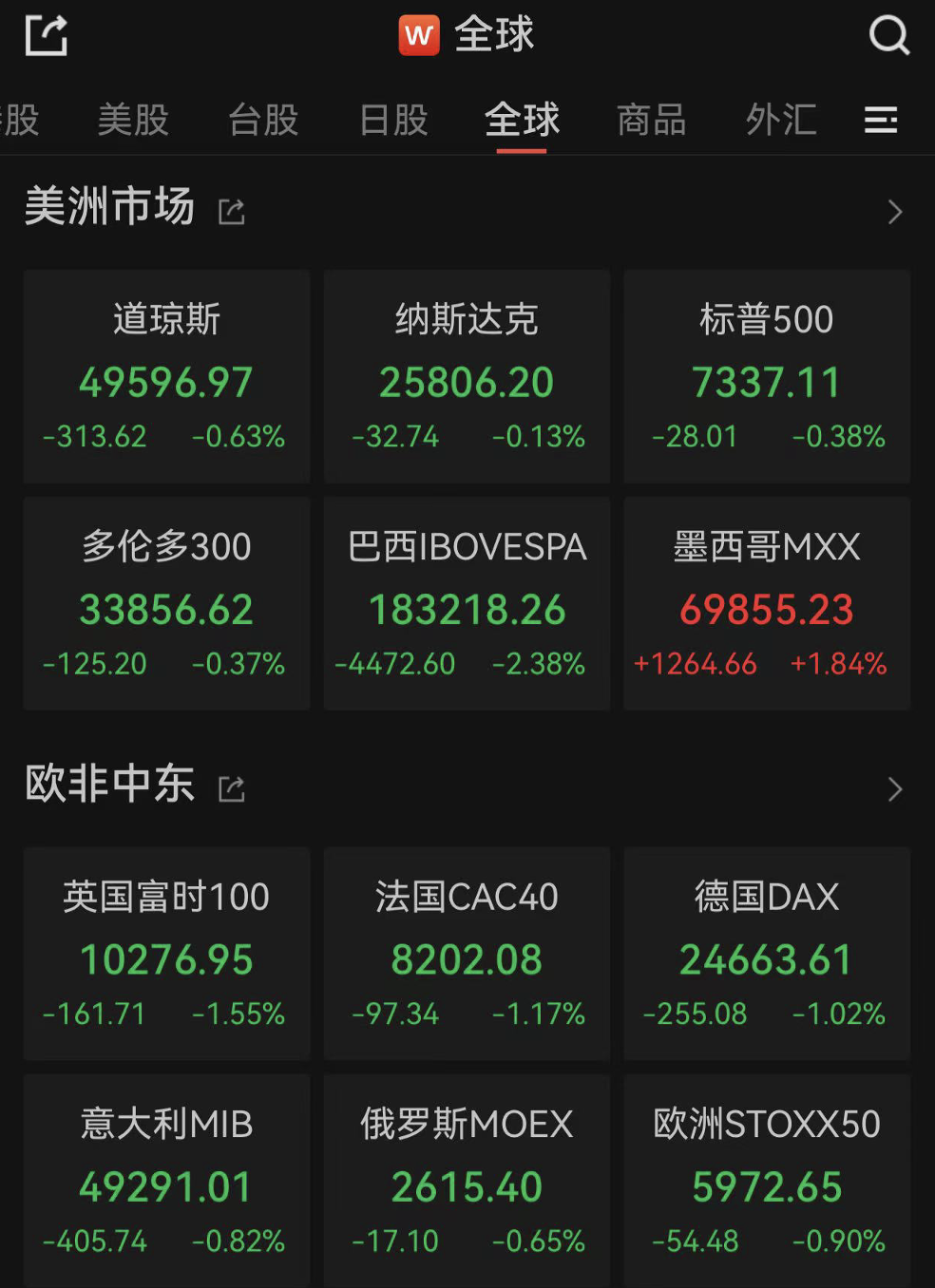 油价“深V”，欧美股市全线下跌