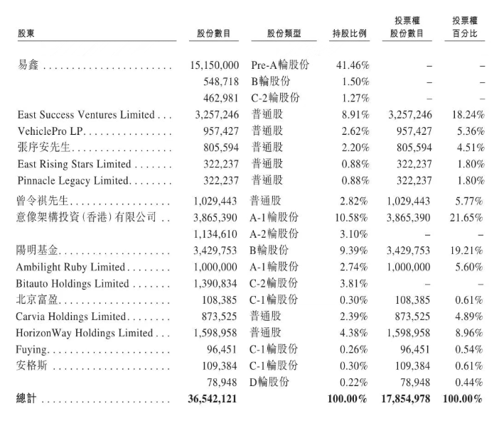 “中国最大二手车平台”淘车车冲刺IPO：去年亏损超9亿元，遭阿里商标诉讼索赔千万