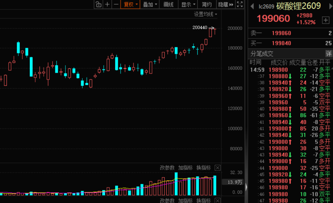 4连板牛股突发，正筹划大项目！冲上20万元/吨，“白色石油”又牛了！