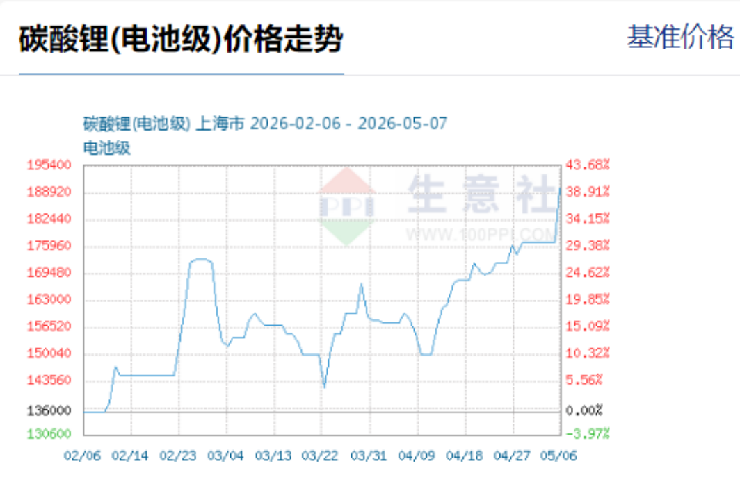 4连板牛股突发，正筹划大项目！冲上20万元/吨，“白色石油”又牛了！