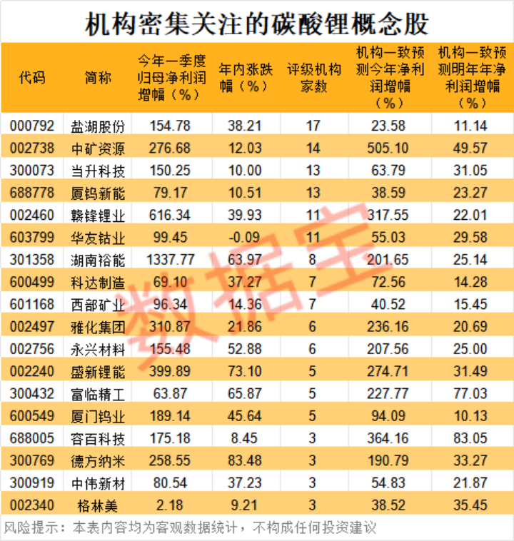 4连板牛股突发，正筹划大项目！冲上20万元/吨，“白色石油”又牛了！