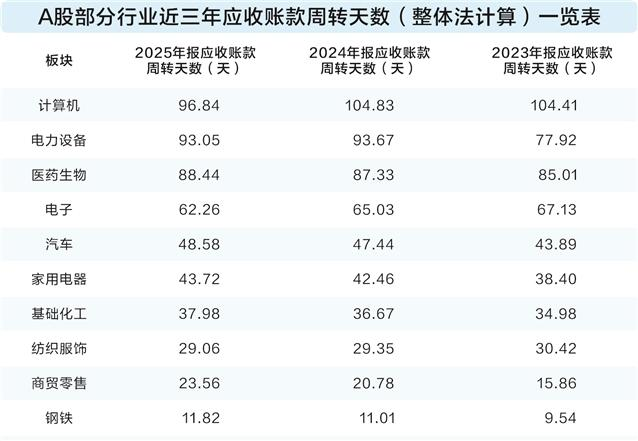 多家A股公司经历回款之痛！各地打响“账期沉疴”攻坚战， 疏通经济血脉“最后一公里”！