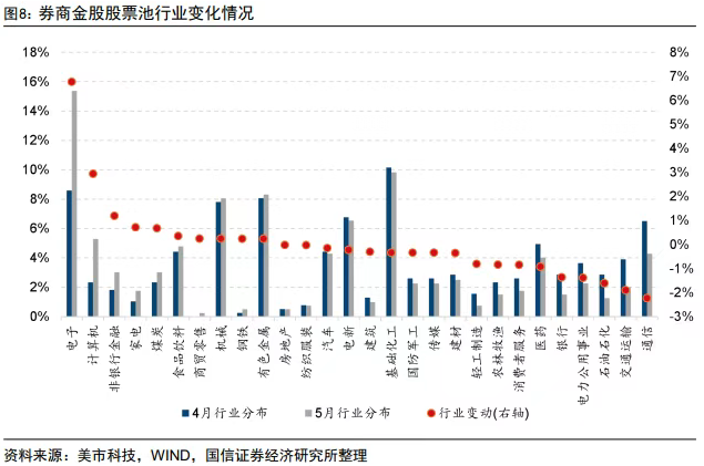 沪指六连阳、创指续刷阶段新高 券商5月青睐哪些标的？