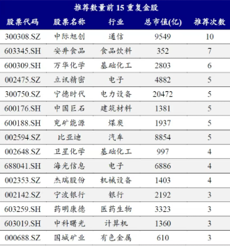 沪指六连阳、创指续刷阶段新高 券商5月青睐哪些标的？