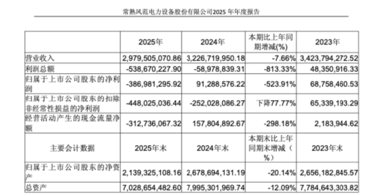 风范股份豪赌光伏失利：9.6亿元收购晶樱光电，如今“打骨折”1.788亿元挂牌出清 | 长三角资本局