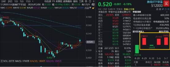 券商修复静待“临门一脚”？顶流券商ETF华宝（512000）近5日吸金超4亿元，机构：业绩与估值背离不可持续