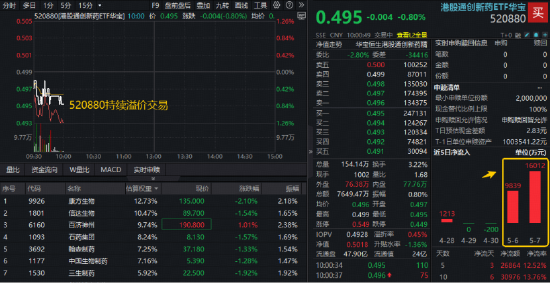 港股通创新药回调蓄力，520880连日获亿元级净申购！机构：创新主线仍是医药板块最核心机会