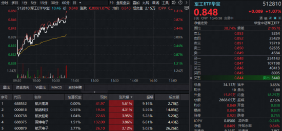 可回收火箭首飞潮即将开启！商业航天再度活跃，华宝基金军工ETF（512810）逆市拉涨1%！