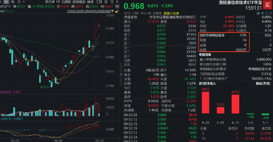 暴涨后小步回调，资金火速加码1600万份！规模最大港股通信息技术ETF华宝（159131）持续溢价