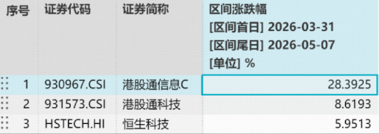 暴涨后小步回调，资金火速加码1600万份！规模最大港股通信息技术ETF华宝（159131）持续溢价