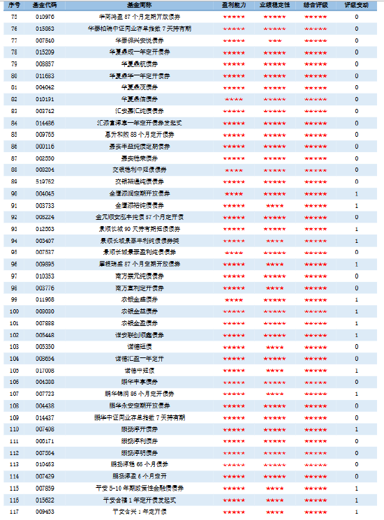 济安金信｜2026年一季度公募基金评级报告