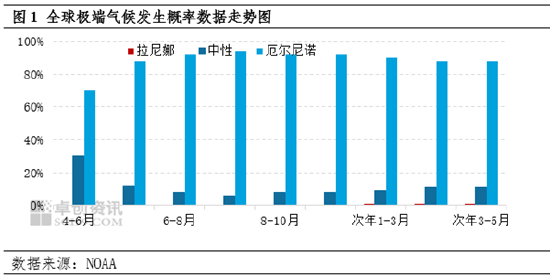 大豆：厄尔尼诺担忧升温 国际大豆价格上行