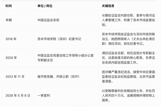 证监会老虎：中国证监会党委巡视工作领导小组办公室原专职副主任杨春蕾受贿一审被判有期徒刑7年！罚金40万