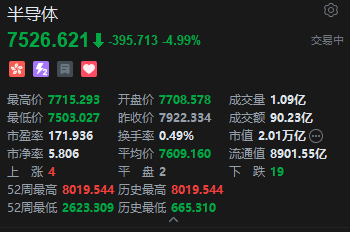 港股半导体板块回调 华虹半导体跌超8%