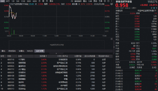 猪周期拐点将至？华宝基金农牧渔ETF（159275）逆市飘红！券商高呼：产能加速去化，新一轮周期上行可期