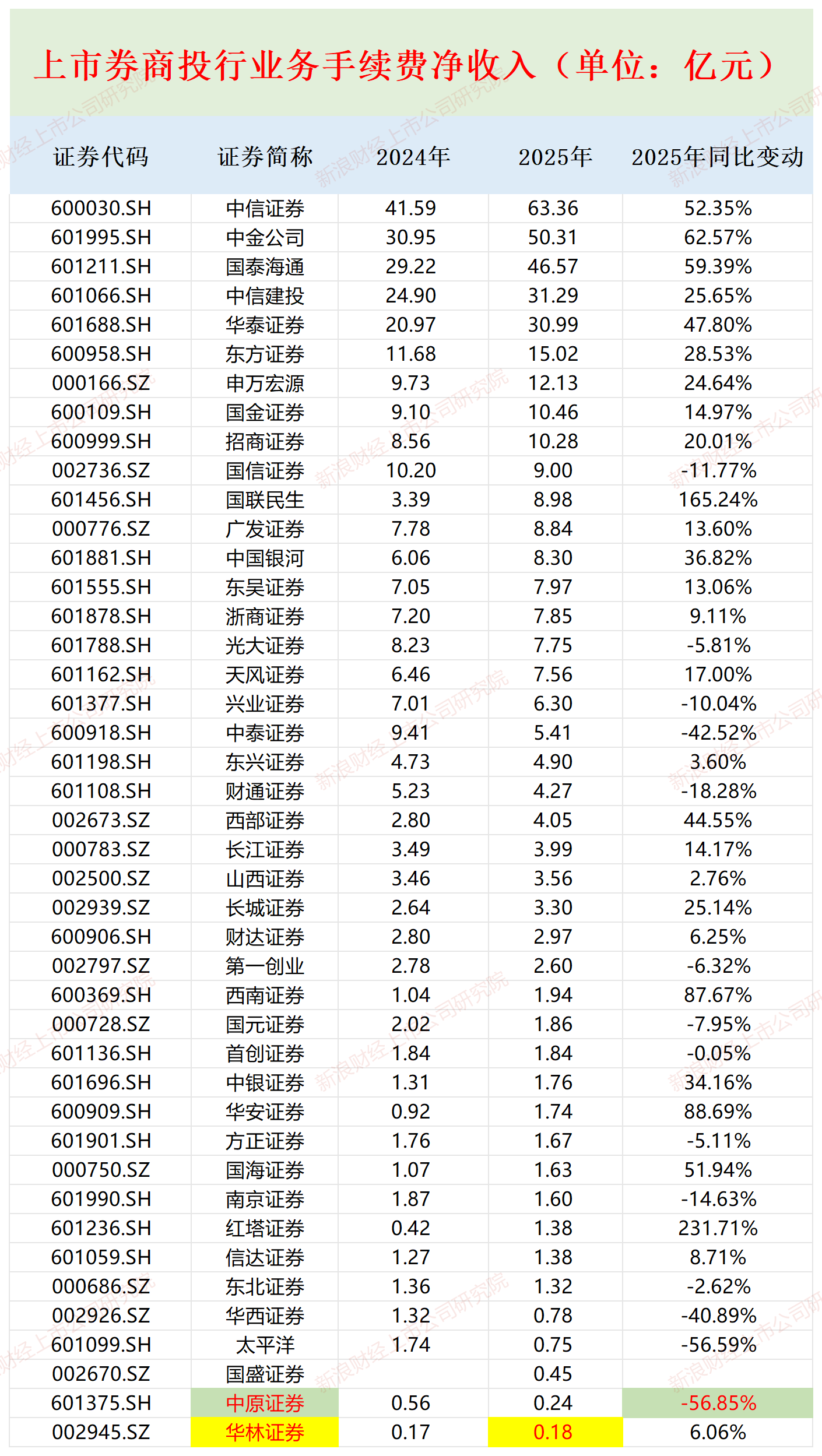中原证券投行手续费净收入降幅最大 整体营收、净利润都排倒数第4|券商年报