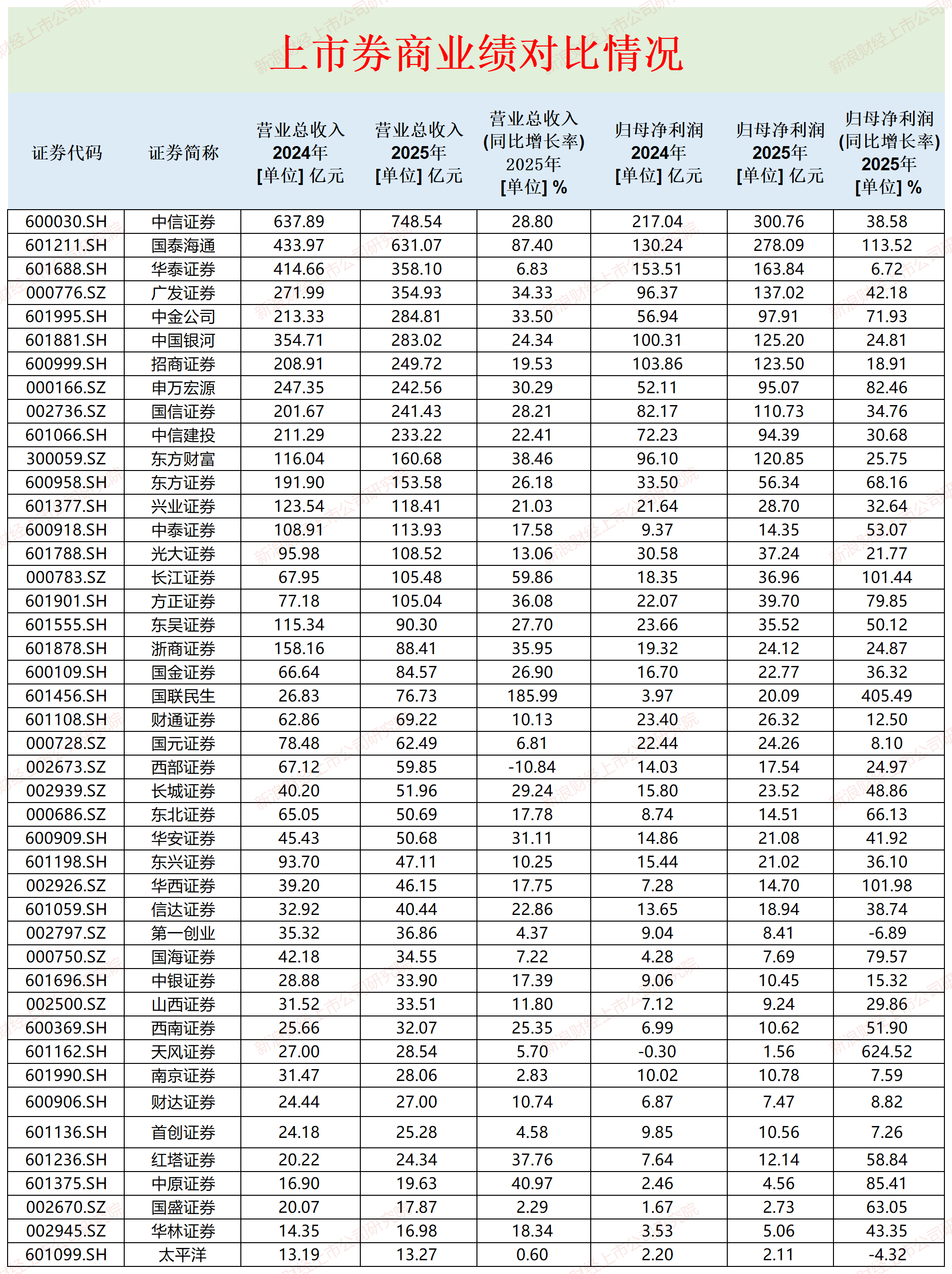 中原证券投行手续费净收入降幅最大 整体营收、净利润都排倒数第4|券商年报