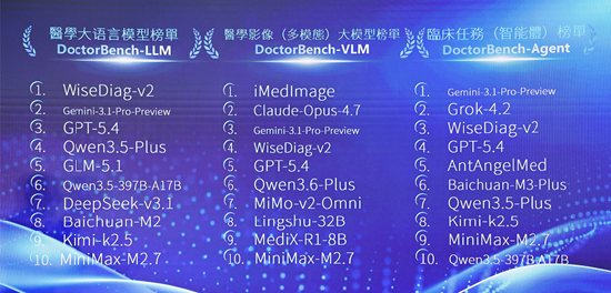 中外医疗AI评估标准有色差？ 中国机构发布榜单 WiseDiag、Gemini、OpenAI GPT位列三甲