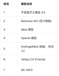 中外医疗AI评估标准有色差？ 中国机构发布榜单 WiseDiag、Gemini、OpenAI GPT位列三甲
