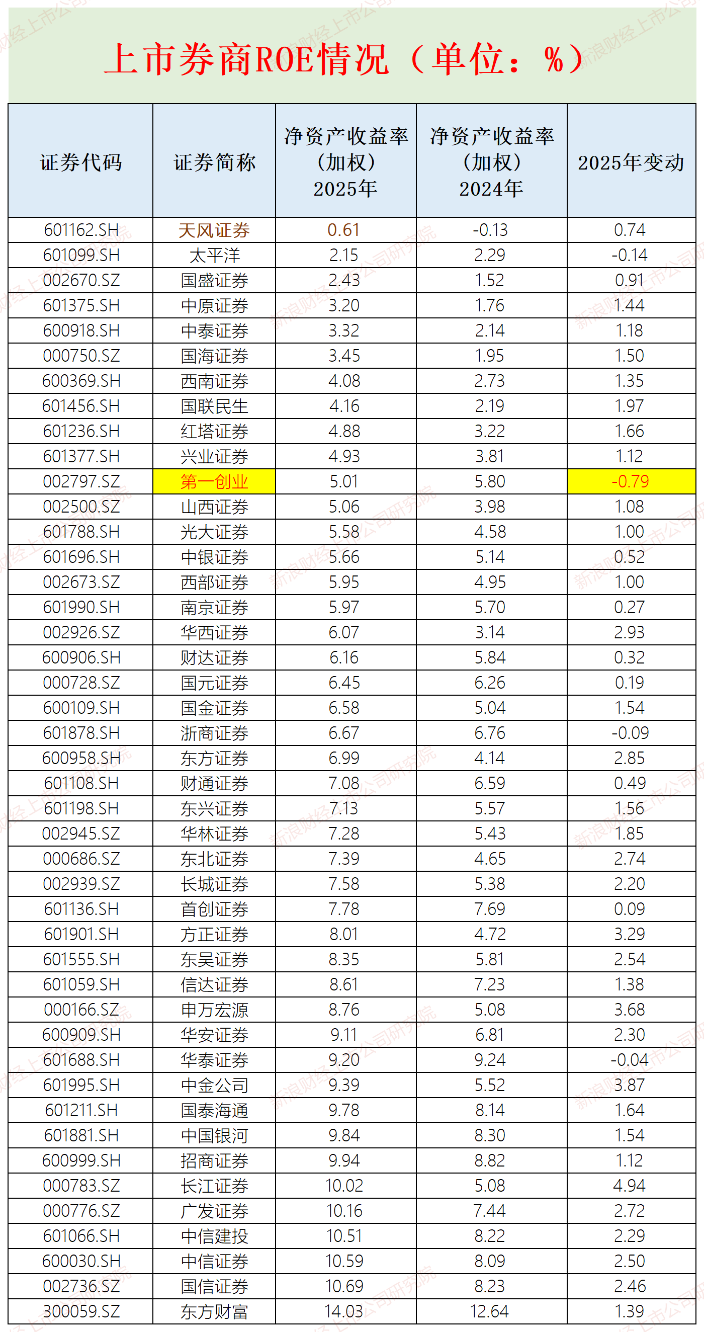 天风证券净利润最少 ROE最低 风险覆盖率、净稳定资金率皆垫底|券商年报