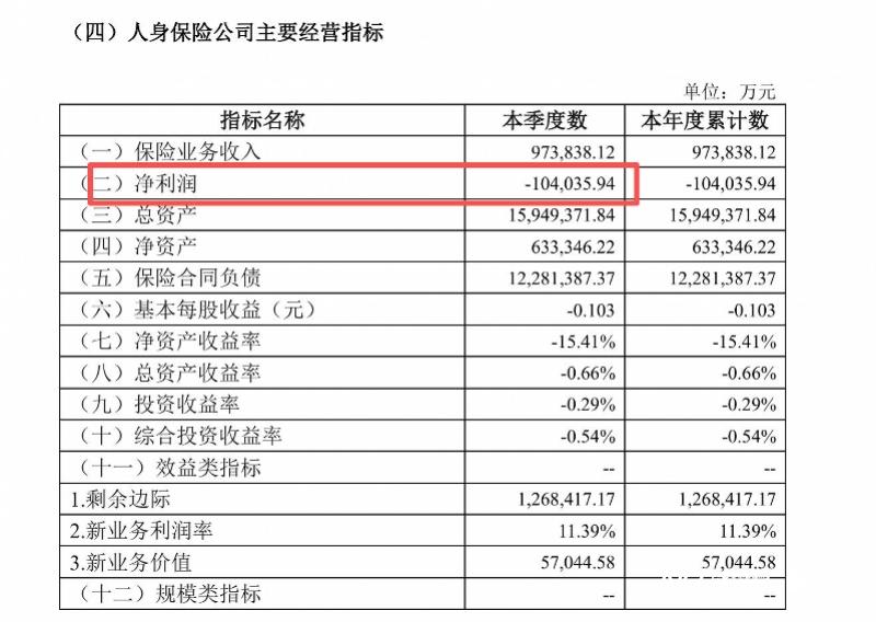 单季亏超10亿元、偿付能力告急，幸福人寿的“幸福”去哪了