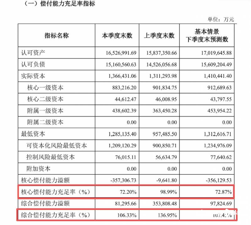单季亏超10亿元、偿付能力告急，幸福人寿的“幸福”去哪了