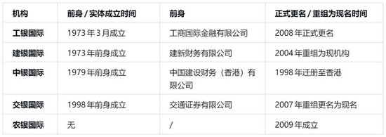 三家盈利、两家亏损！六大行国际子公司分化加剧：农银国际盈利赶超工银国际，建银国际亏损14.5亿
