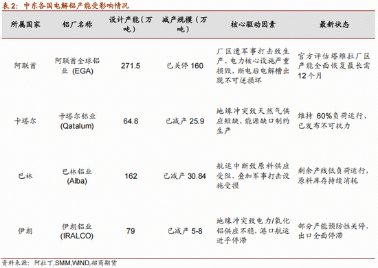 有色 | 中东冲突下的全球电解铝供应影响