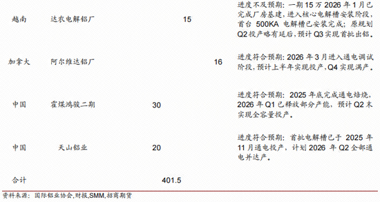 有色 | 中东冲突下的全球电解铝供应影响