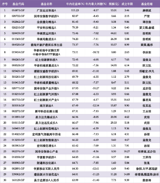 翻倍基来了！广发远见智选涨111%领跑，金信量化精选被指“伪量化”，前海开源沪港深乐享生活疑“漂移”