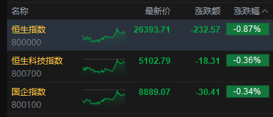 港股收评：恒指跌0.87% 科指跌0.36% 芯片股走弱 内房股活跃 快手逆势涨超9%