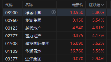 港股收评：恒指跌0.87% 科指跌0.36% 芯片股走弱 内房股活跃 快手逆势涨超9%