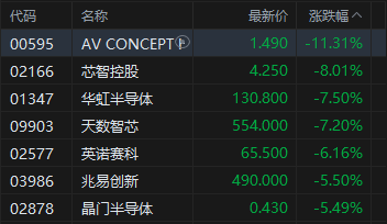 港股收评：恒指跌0.87% 科指跌0.36% 芯片股走弱 内房股活跃 快手逆势涨超9%