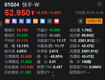 港股收评：恒指跌0.87% 科指跌0.36% 芯片股走弱 内房股活跃 快手逆势涨超9%