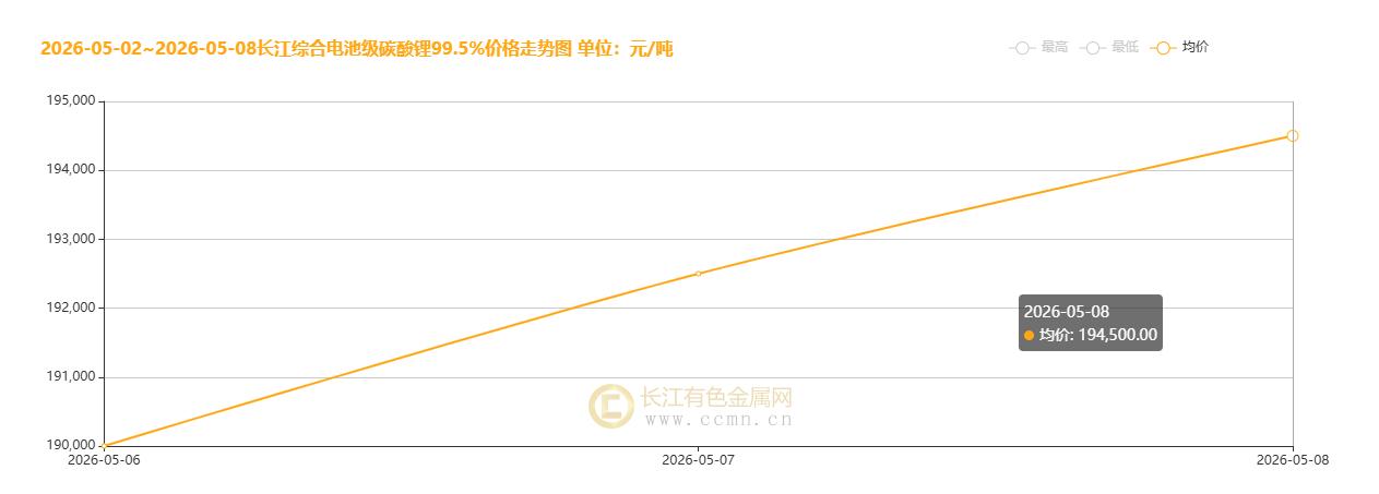 碳酸锂周度观察（5.6-5.8）：期现联动上涨 现货周涨幅达2.37%