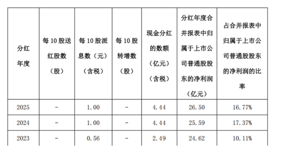 业绩逆袭的西安银行分红没涨，董事长梁邦海涨薪了