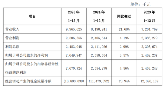 业绩逆袭的西安银行分红没涨，董事长梁邦海涨薪了
