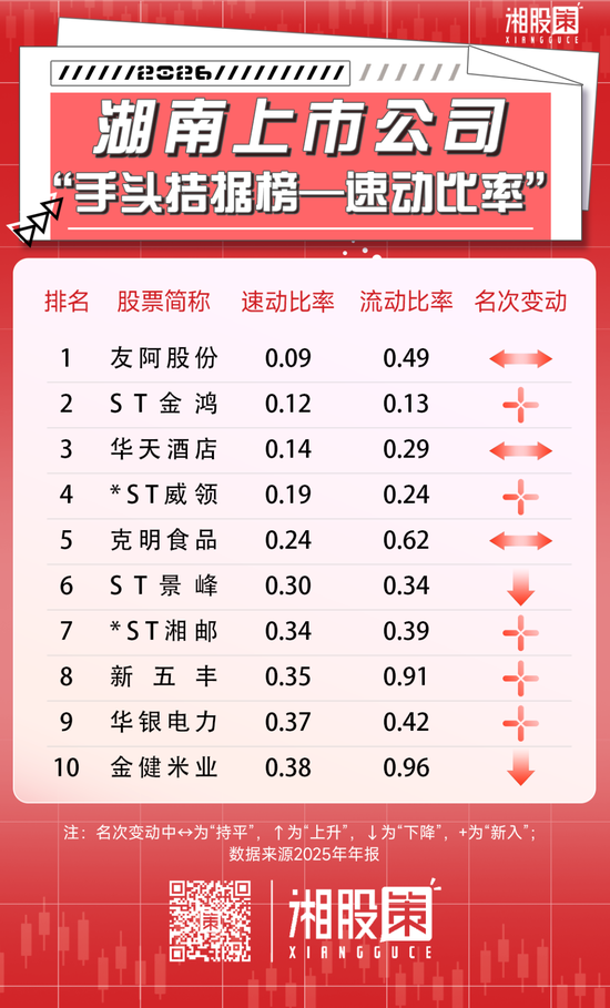 负债榜 | 8家湘股濒临资不抵债，威领股份偿债风险高企