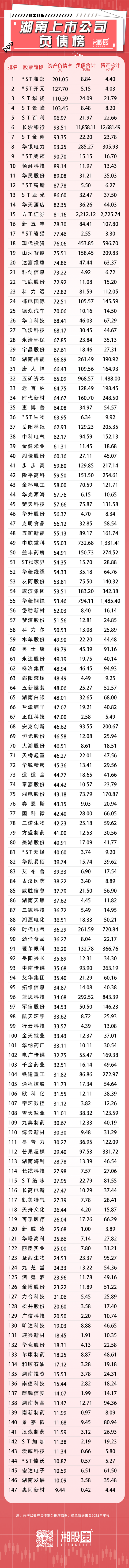 负债榜 | 8家湘股濒临资不抵债，威领股份偿债风险高企