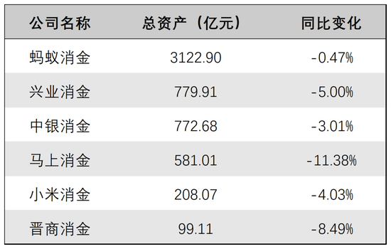有的狂揽31亿，有的只赚2600万！消金业绩首尾相差过百倍