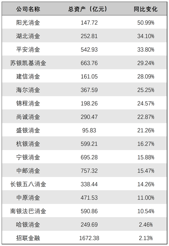 有的狂揽31亿，有的只赚2600万！消金业绩首尾相差过百倍