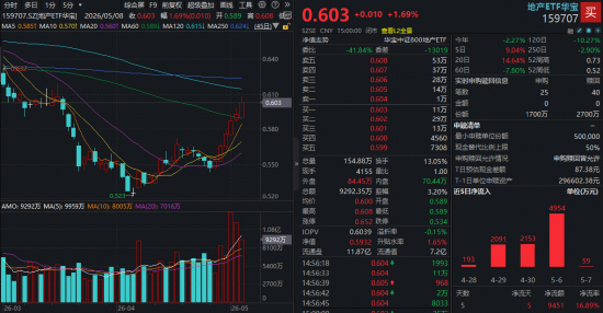 高层定调后，核心城市密集松绑！龙头地产连续活跃，全市场唯一地产ETF（159707）逆市六连阳！