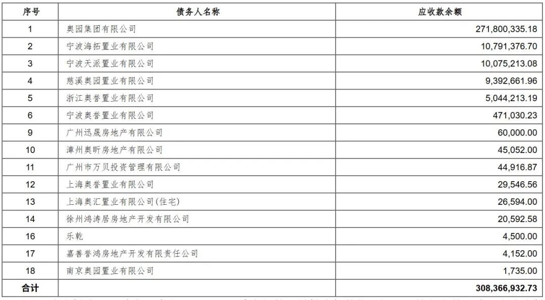 宁波破产房企3亿多债权，1元起拍！有人以18.2万元拿下，你怎么看?