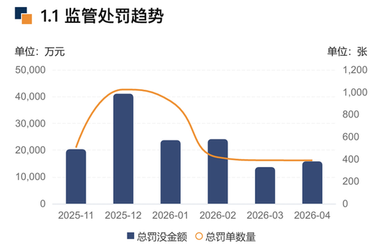 4月银行业监管罚没1.58亿元、环比增长16%，浙江罚单数量及罚没金额领跑