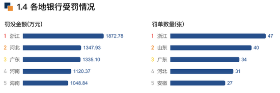 4月银行业监管罚没1.58亿元、环比增长16%，浙江罚单数量及罚没金额领跑