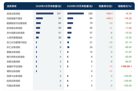 4月银行业监管罚没1.58亿元、环比增长16%，浙江罚单数量及罚没金额领跑