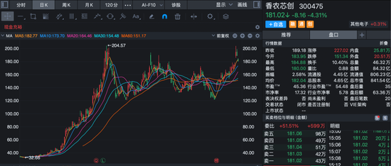 芯片板块，突变！69股今年已翻倍，但部分主力资金开始止盈......