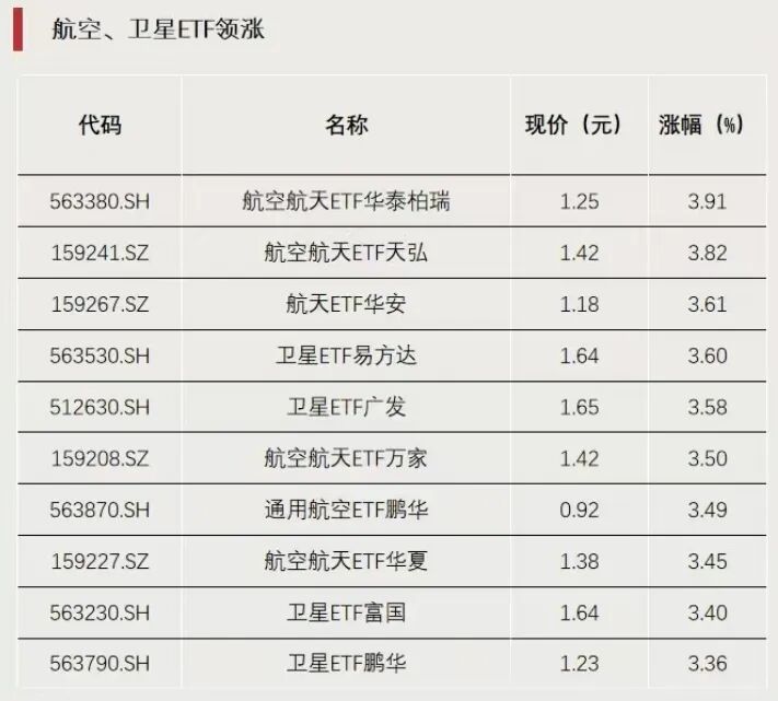 加仓，资金流入这一方向